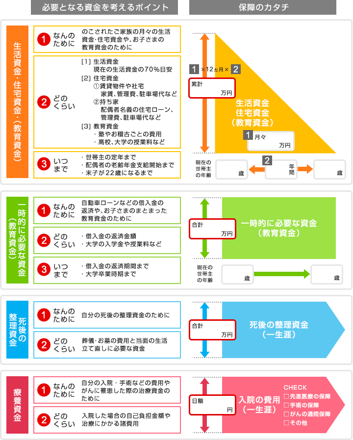 必要となる資金を考えるポイント、保障のカタチ