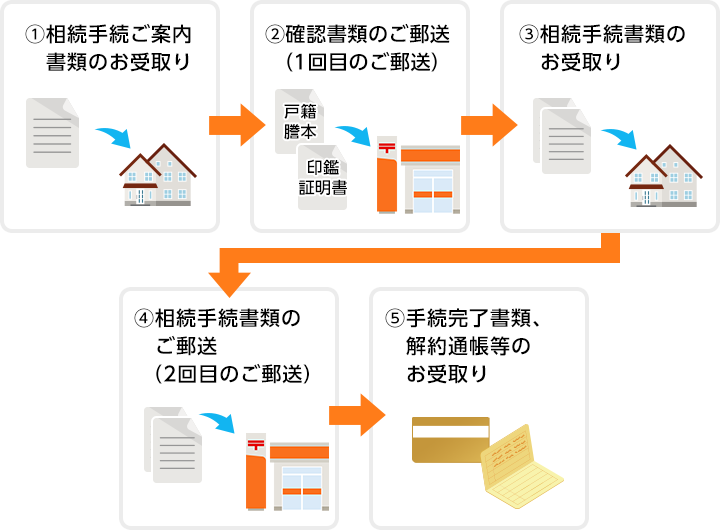 1. 相続手続ご案内書類のお受取り 2. 確認書類のご郵送（1回目のご郵送） 3. 相続手続書類のお受取り 4.相続手続書類のご郵送（2回目のご郵送） 5. 手続完了書類、解約通帳等のお受取り