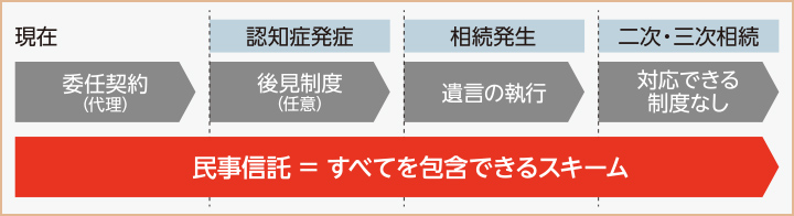 現在：委任契約（代理）→認知症発症 後見制度（任意）→相続発生 遺言の執行→二次・三次相続 対応できる制度なし 民事信託＝すべてを包含できるスキーム