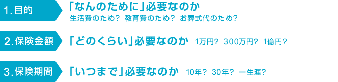 1.「なんのために」必要なのか：生活費のため？教育費のため？お葬式代のため？ 2.「どのくらい」必要なのか：1万円？300万円？1億円？ 3.「いつまで」必要なのか：10年？30年？一生涯？