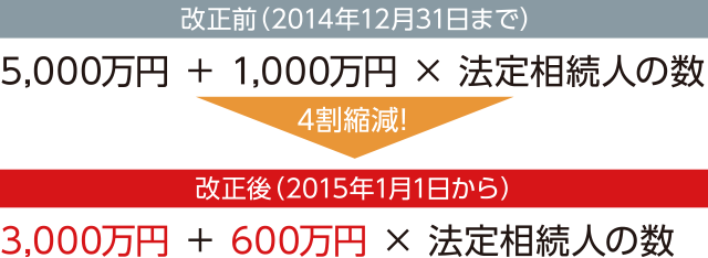 改正前(2014年12月31日まで）5,000万円＋1,000万円×法定相続人の数 改正後(2015年1月1日から）4割減 3,000万円+600万円×法定相続人の数