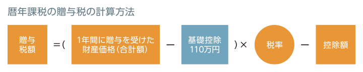 暦年課税の贈与税の計算方法 贈与税額＝（1年間に贈与を受けた財産価格（合計額）-基礎控除110万円）×税率-控除額