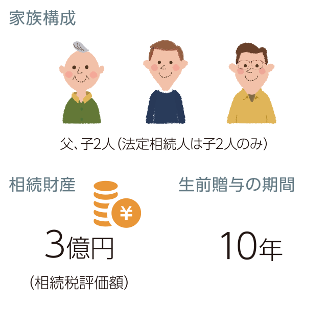 家族構成 父、子2人（法定相続人は子2人のみ） 相続財産 3億円（相続税評価額） 生前贈与の期間 10年