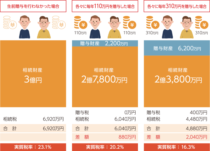 生前贈与を行わなかった場合 相続財産3億円 実質税率：23.1% 各々に毎年110万円を贈与した場合 贈与財産2200万円　相続財産2億7800万円 実質税率：20.2%  各々に毎年310万円を贈与した場合 贈与財産6200万円 相続財産2億3800万円 実質税率：16.3%