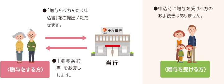 （贈与をする方）「贈与らくちんたく申込書」をご提出いただきます。「贈与契約書」をお渡しします。（贈与を受ける方）申込時に贈与を受ける方のお手続きはありません。