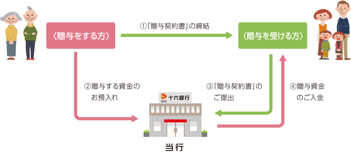 ①「贈与契約書」の締結（贈与をする方） ②贈与する資金のお預入れ（贈与をする方） ③「贈与契約書」のご提出（贈与を受ける方） ④贈与資金のご入金（当行）