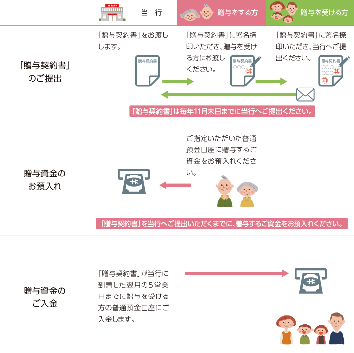 「贈与契約書」 のご提出：（当行）「贈与契約書」をお渡しします。 （贈与をする方）「贈与契約書」に署名捺印いただき、贈与を受ける方にお渡しください。 （贈与を受ける方）「贈与契約書」に署名捺印いただき、当行へご提出ください。 贈与資金のお預入れ：（贈与をする方）ご指定いただいた普適預金口座に贈与するご資金をお預入れください。 贈与資金のご入金：（当行）「贈与契約書」が当行に到着した翌月の5営業日までに贈与を受ける方の普適預金口座にご入金します。