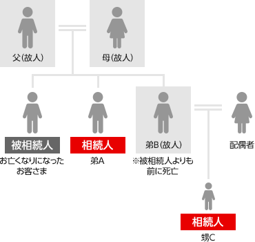 相続イメージ：ご兄弟姉妹と甥が相続人の場合