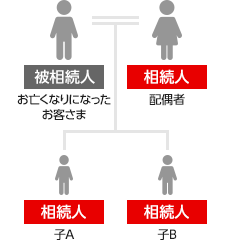 相続イメージ：配偶者と子どもが相続人の場合