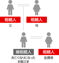 相続イメージ：配偶者と父母が相続人の場合