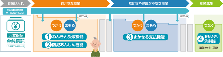 「4つの信託機能」 利用イメージ