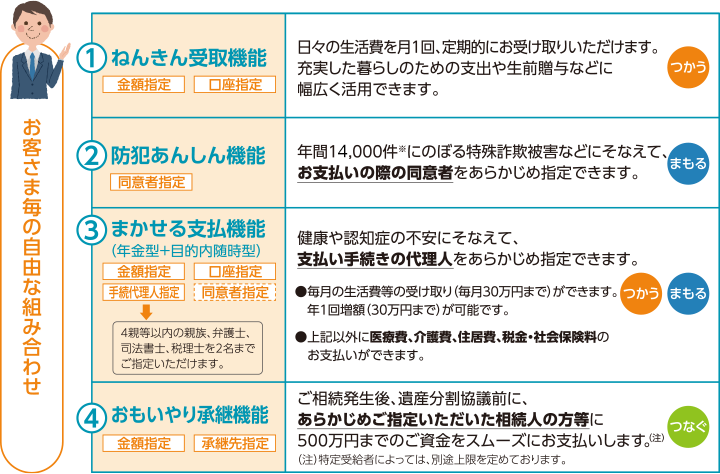 お客さま毎の自由な組み合わせ　ねんきん受取機能　防犯あんしん機能　まかせる支払機能（年金型＋目的内随時型）　おもいやり承継機能