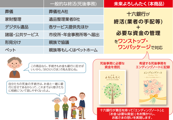 【一般的な終活（死後事務）】葬儀：葬儀社A社／家財整理：遺品整理業者／デジタル遺品：各サービス提供先ほか／諸届・公共サービス：市役所・年金事務所等へ届出／形見分け：親族で協議／ペット：親族等もしくはペットホーム【未来よろしんたく（本商品）】十六銀行が終活（業者の手配等）+必要な資金の管理をワンストップ・ワンパッケージで対応。死後事務に必要な資金を信託／希望する死後事務をエンディングノートに記録　十六銀行が責任を持って「エンディングノート」と「お金（必要な資金）」をお預かりし、お客さまの想いを実現します。「この商品なら、手続きもお金も銀行に託せばいいから、「おひとりさま」の私も安心ね。」「自分たちの死後の手続きは、お金と一緒に銀行に任せてあるからって、これまでより息子たちに相続について話しやすくなったよ。」