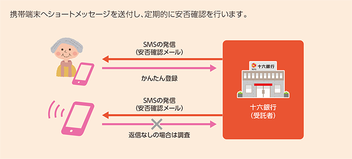 十六銀行（受託者）：SMSの発信（安否確認メール） 返信なしの場合は調査