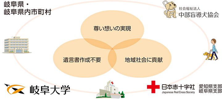 尊い想いの実現　遺言書作成不要　地域社会に貢献　岐阜県・岐阜県内市町村　社会福祉法人 中部盲導犬協会　岐阜大学 日本赤十字社　岐阜県支部