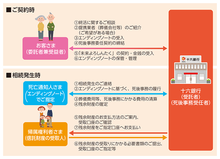 ■ご契約時　お客さま（委託者兼受益者）・十六銀行（受託者）（死後事務受任者）：（1）終活に関するご相談（2）提携業者（葬儀会社等）のご紹介（ご希望がある場合）（3）エンディングノートの受入（4）死後事務委任契約の締結：（5）「未来よろしんたく」の契約・金銭の受入（6）エンディングノートの保管・管理　■相続発生時　死亡通知人さま（エンディングノートでご指定）・十六銀行（受託者）（死後事務受任者）：（1）相続発生のご連絡（2）エンディングノートに基づく、死後事務の履行（3）葬儀費用等、死後事務にかかる費用の清算（4）残余財産の確定／帰属権利者さま（信託財産の受取人）・十六銀行（受託者）（死後事務受任者）：（5）残余財産のお支払方法のご案内、受取口座のご確認（6）残余財産の受取りにかかる必要書類のご提出、受取口座のご指定等（7）残余財産をご指定口座へお支払い