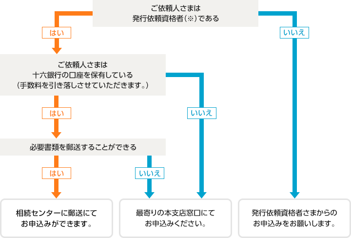 郵送による発行依頼について 図説