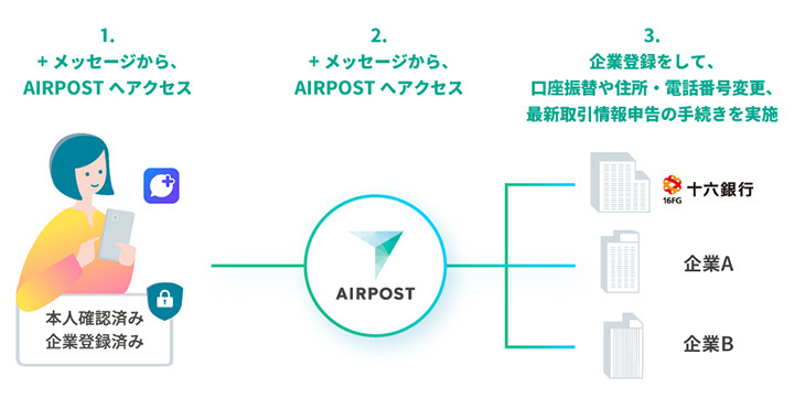 1.＋メッセージから、AIRPOSTへアクセス 2.AIRPOSTアカウントの登録・本人確認 3.企業登録して、口座振替や住所・電話番号変更、最新取引情報申告の手続きを実施