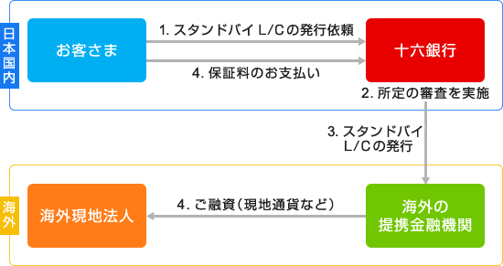 画像：スタンドバイL/Cのスキーム図