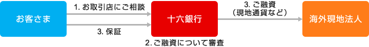 画像：クロスボーダーローンのスキーム図