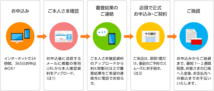 「お申込み」インターネットで24時間、365日お申込みOK！→「ご本人さま確認」お申込後に送信するメールに掲載の専用URLから本人確認資料をアップロード。（注1）→「審査結果のご連絡」ご本人さま確認資料のアップロードから約6営業日（注2）で審査結果をご希望の連絡先に電話でお知らせ。→「店頭で正式お申込み・ご契約」ご来店は、原則1度だけ。事前のご予約でスムーズにお手続き。（注3）→「ご融資」お申込みからご融資まで、最短1～2週間程度。お客さまの口座へ入金後、お支払先への振込までお手伝いいたします。