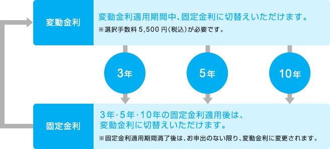 変動金利：変動金利適用期間中、固定金利に切替えいただけます。※選択手数料5,500円（税込）が必要です。 固定金利：3年・5年・10年の固定金利適用後は、変動金利に切替えいただけます。※固定金利適用期間満了後は、お申出のない限り、変動金利に変更されます。