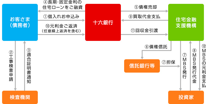 住宅金融支援機構証券化支援事業（買取型）のスキーム