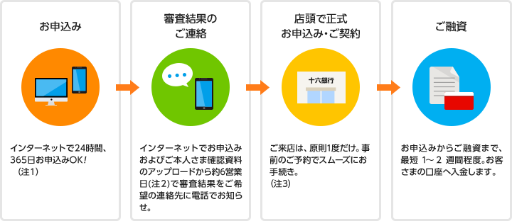 「お申込み」インターネットで24時間、365日お申込みOK！（注1）→「審査結果のご連絡」インターネットでお申込みおよびご本人さま確認資料のアップロードから約6営業日（注2）で審査結果をご希望の連絡先に電話でお知らせ。→「店頭で正式お申込み・ご契約」ご来店は、原則1度だけ。事前のご予約でスムーズにお手続き。（注3）→「ご融資」お申込みからご融資まで、最短1～2週間程度。お客さまの口座へ入金します。