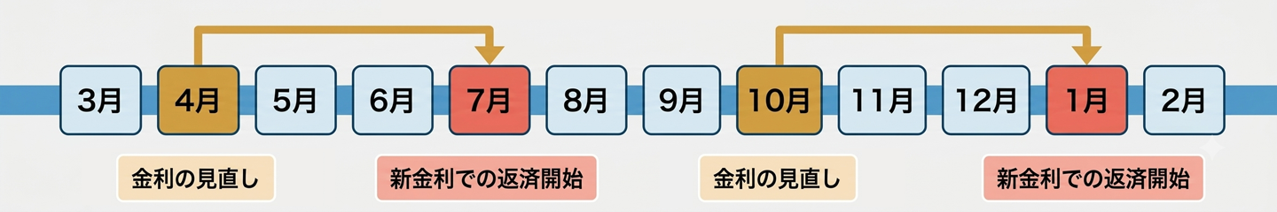 金利の見直し時期