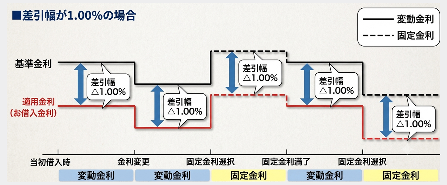店頭表示金利からの差引(優遇)のイメージ