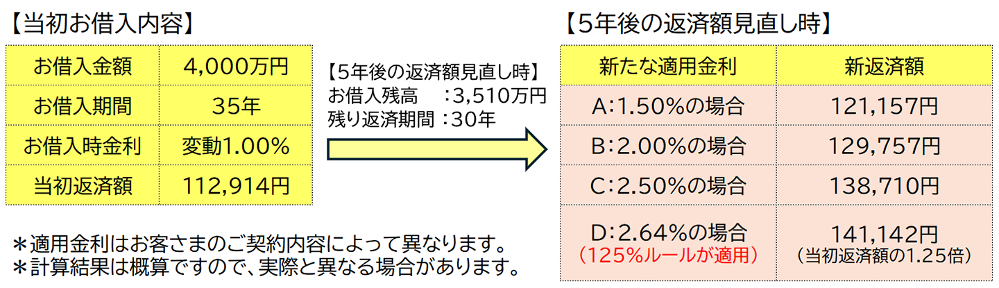 金利上昇による返済額の一例