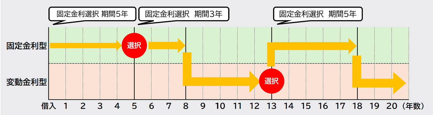 金利選択のイメージ