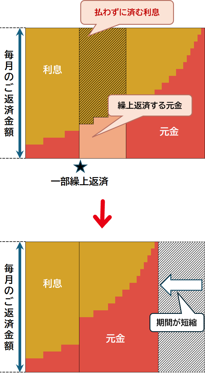 【最終返済期限繰上方式】