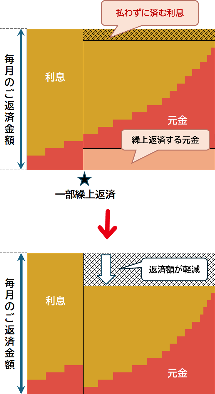 【返済額再計算方式】