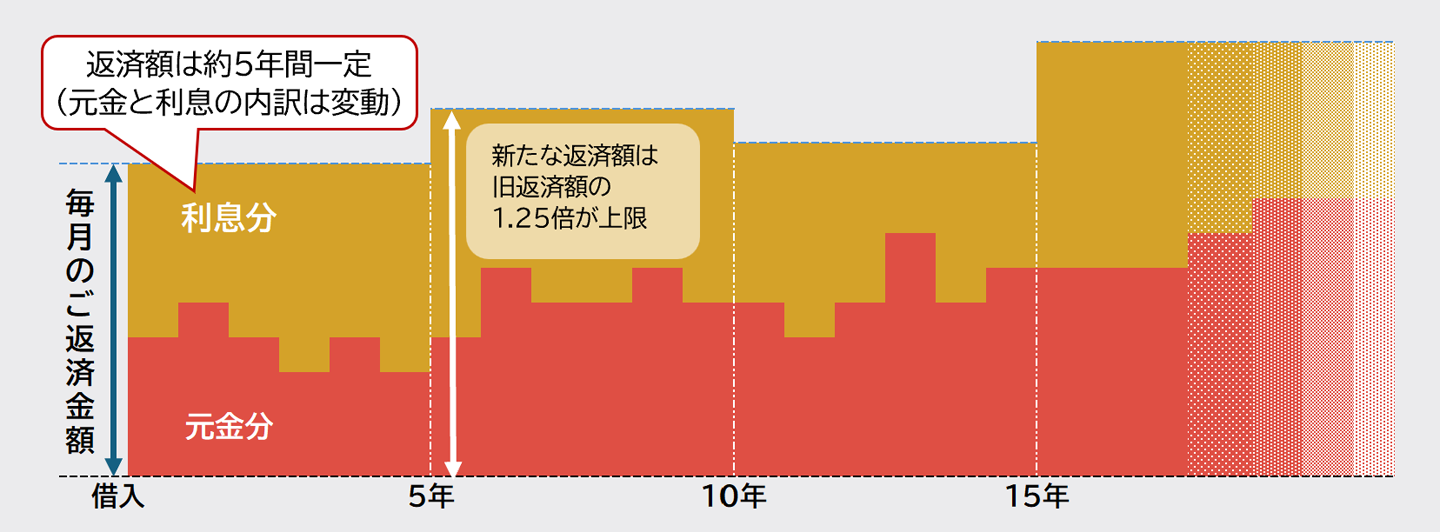 5年ルール、125%ルールのイメージ
