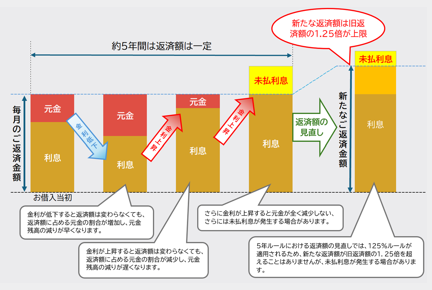 返済額の内訳と未払利息のイメージ