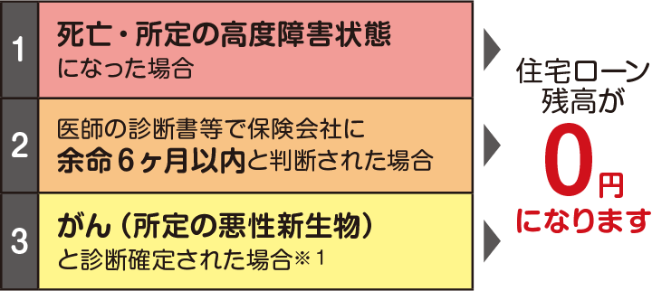 死亡・所定の高度障害状態になった場合、医師の診断書等で保険会社に余命6ヶ月以内と判断された場合、がん（所定の悪性新生物）と診断確定された場合※1→住宅ローン残高が0円になります