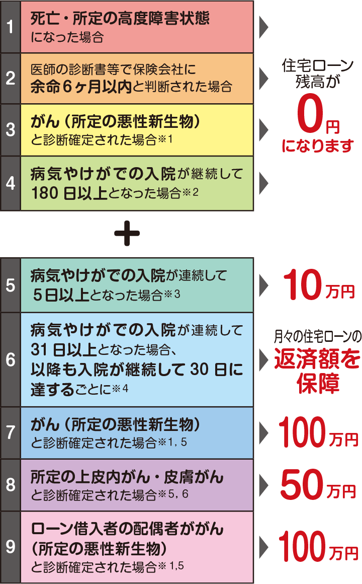 死亡・所定の高度障害状態になった場合、医師の診断書等で保険会社に余命6ヶ月以内と判断された場合、がん（所定の悪性新生物）と診断確定された場合※1、病気やけがでの入院が継続して180日以上となった場合※2→住宅ローン残高が0円になります+病気やけがでの入院が連続して5日以上となった場合※3→10万円、病気やけがでの入院が連続して31日以上となった場合 以降も入院が継続して30日に達するごとに※4→月々の住宅ローンの返済額を保障、がん（所定の悪性新生物）と診断確定された場合※1※5→100万円、所定の上皮内がん・皮膚がんと診断確定された場合※5※6→50万円、ローン借入者の配偶者ががん（所定の悪性新生物）と診断確定された場合※1※5→100万円