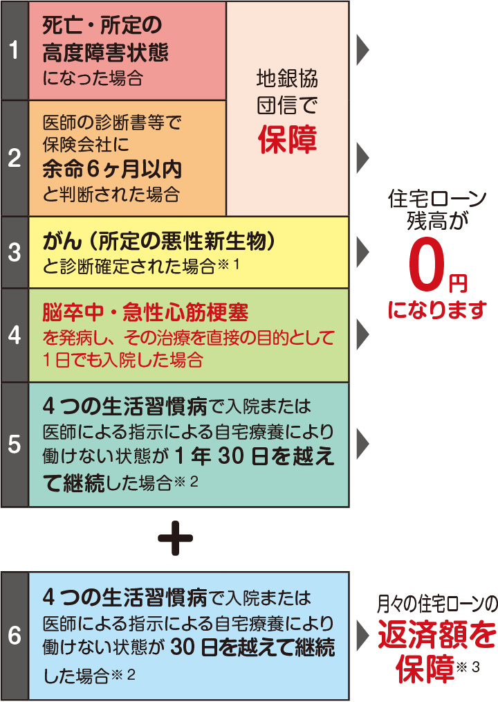 死亡・所定の高度障害状態になった場合 地銀協団信で保障、医師の診断書等で保険会社に余命6ヶ月以内と判断された場合 地銀協団信で保障、がん（所定の悪性新生物）と診断確定された場合※1、脳卒中・急性心筋梗塞を発病しその治療を直接の目的として1日でも入院した場合、4つの生活習慣病で入院または医師による指示による自宅療養により働けない状態が1年30日を越えて継続した場合※2→住宅ローン残高が0円になります+4つの生活習慣病で入院または医師による指示による自宅療養により働けない状態が30日を越えて継続した場合※2→月々の住宅ローンの返済額を保障※3