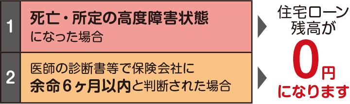 死亡・所定の高度障害状態になった場合、医師の診断書等で保険会社に余命6ヶ月以内と判断された場合→住宅ローン残高が0円になります