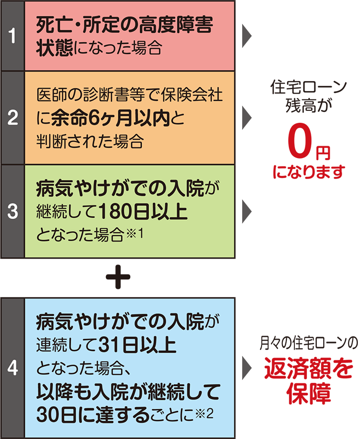 死亡・所定の高度障害状態になった場合、医師の診断書等で保険会社に余命6ヶ月以内と判断された場合、病気やけがでの入院が継続して180日以上となった場合※1→住宅ローン残高が0円になります+病気やけがでの入院が連続して31日以上となった場合、以降も入院が継続して30日に達するごとに※2→月々の住宅ローンの返済額を保障