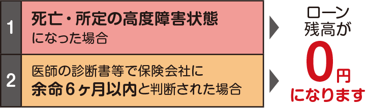 死亡・所定の高度障害状態になった場合、医師の診断書等で保険会社に余命6ヶ月以内と判断された場合→ローン残高が0円になります。