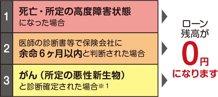 死亡・所定の高度障害状態になった場合、医師の診断書等で保険会社に余命6ヶ月以内と判断された場合、がん(所定の悪性新生物)と診断確定された場合※1→ローン残高が0円になります。