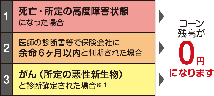 死亡・所定の高度障害状態になった場合、医師の診断書等で保険会社に余命6ヶ月以内と判断された場合、がん（所定の悪性新生物）と診断確定された場合※1→ローン残高が0円になります。