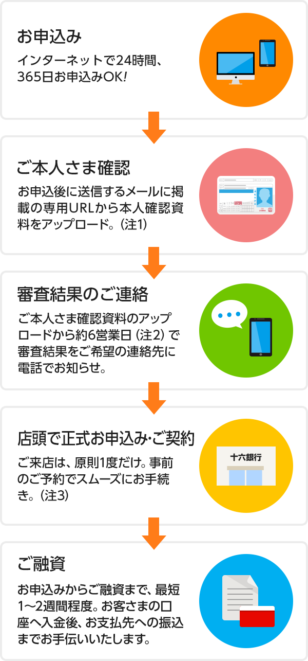 「お申込み」インターネットで24時間、365日お申込みOK！↓「ご本人さま確認」お申込後に送信するメールに掲載の専用URLから本人確認資料をアップロード。（注1）↓「審査結果のご連絡」ご本人さま確認資料のアップロードから約6営業日（注2）で審査結果をご希望の連絡先に電話でお知らせ。↓「店頭で正式お申込み・ご契約」ご来店は、原則1度だけ。事前のご予約でスムーズにお手続き。（注3）↓「ご融資」お申込みからご融資まで、最短1～2週間程度。お客さまの口座へ入金後、お支払先への振込までお手伝いいたします。