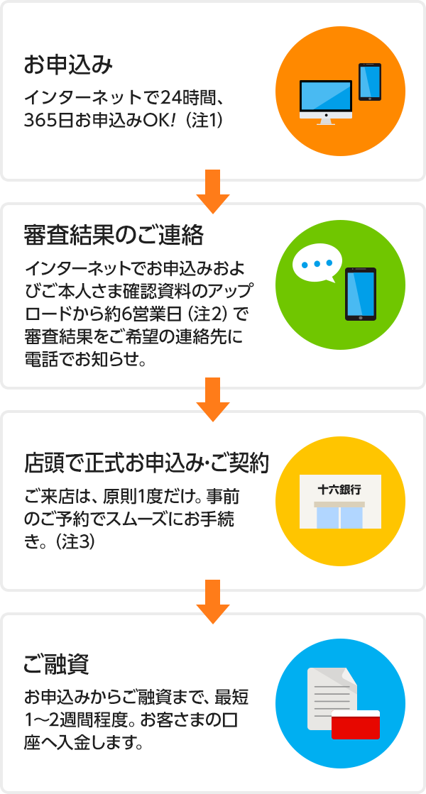 「お申込み」インターネットで24時間、365日お申込みOK！（注1）↓「審査結果のご連絡」インターネットでお申込みおよびご本人さま確認資料のアップロードから約6営業日（注2）で審査結果をご希望の連絡先に電話でお知らせ。↓「店頭で正式お申込み・ご契約」ご来店は、原則1度だけ。事前のご予約でスムーズにお手続き。（注3）↓「ご融資」お申込みからご融資まで、最短1～2週間程度。お客さまの口座へ入金します。