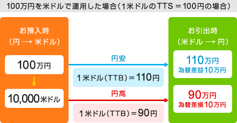 100万円を米ドルで運用した場合（1米ドルのTTS＝100円の場合）