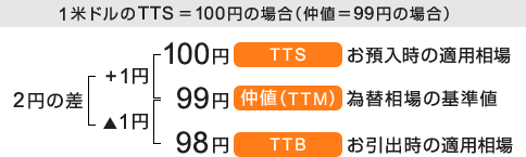 1米ドルのTTS＝100円の場合（仲値＝99円の場合）