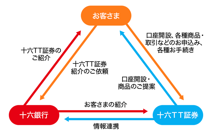 お客さま→十六TT証券・・・口座開設、各種商品・取引などのお申込み、各種お手続き 十六TT証券→お客さま・・・口座開設・商品のご提案 十六TT証券→十六銀行・・・情報連携 十六銀行→十六TT証券・・・お客さまの紹介 十六銀行→お客さま・・・十六TT証券のご紹介 お客さま→十六銀行・・・十六TT証券紹介のご依頼