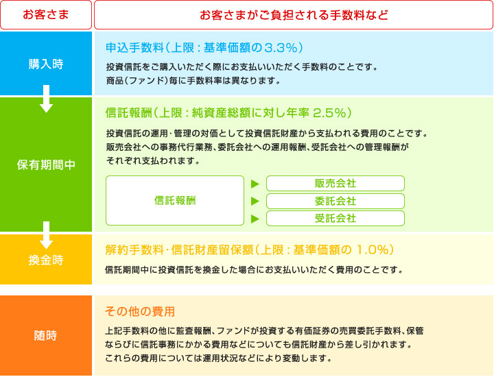 投資信託にかかる費用